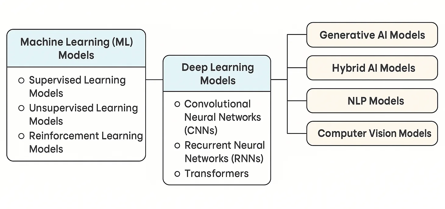 How to Build, Train, and Deploy a Custom AI Model for Real-World Applications
